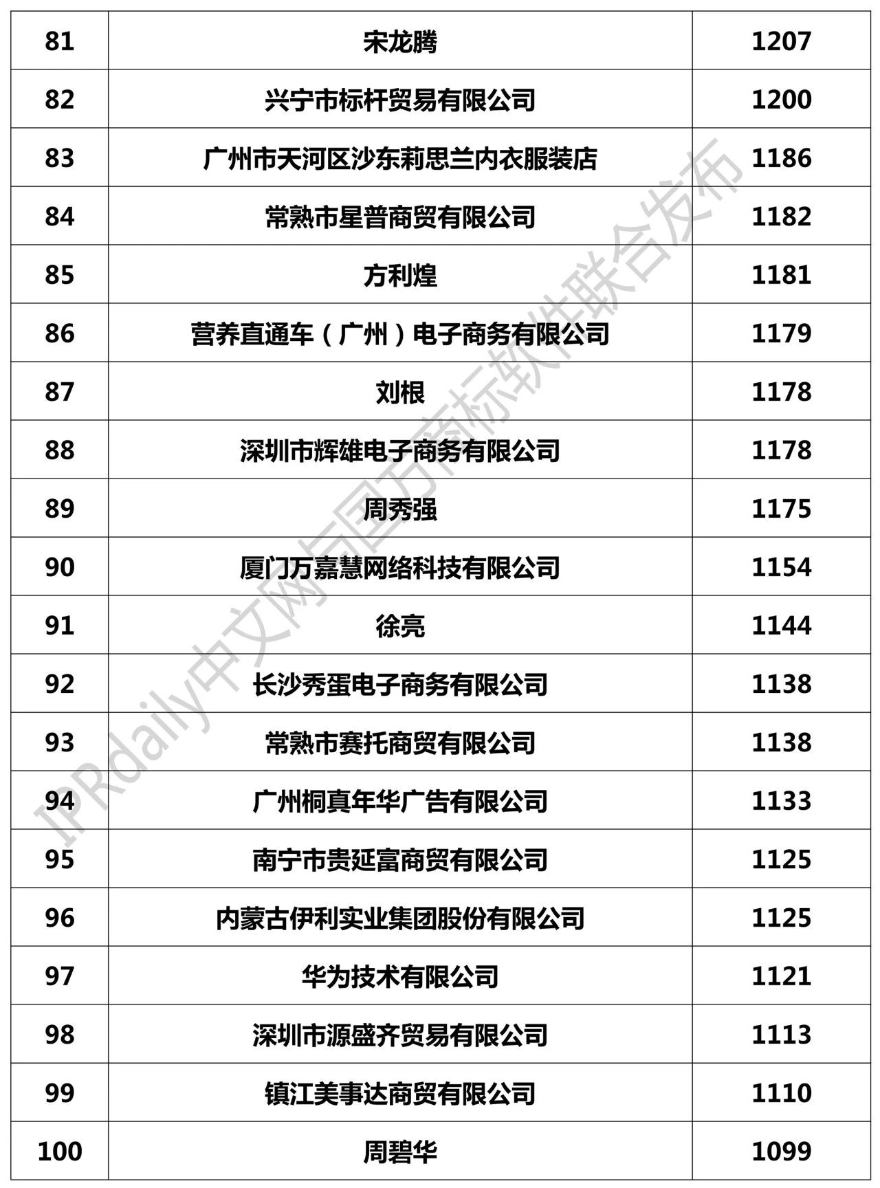 腾讯科技（深圳）有限公司（6833件