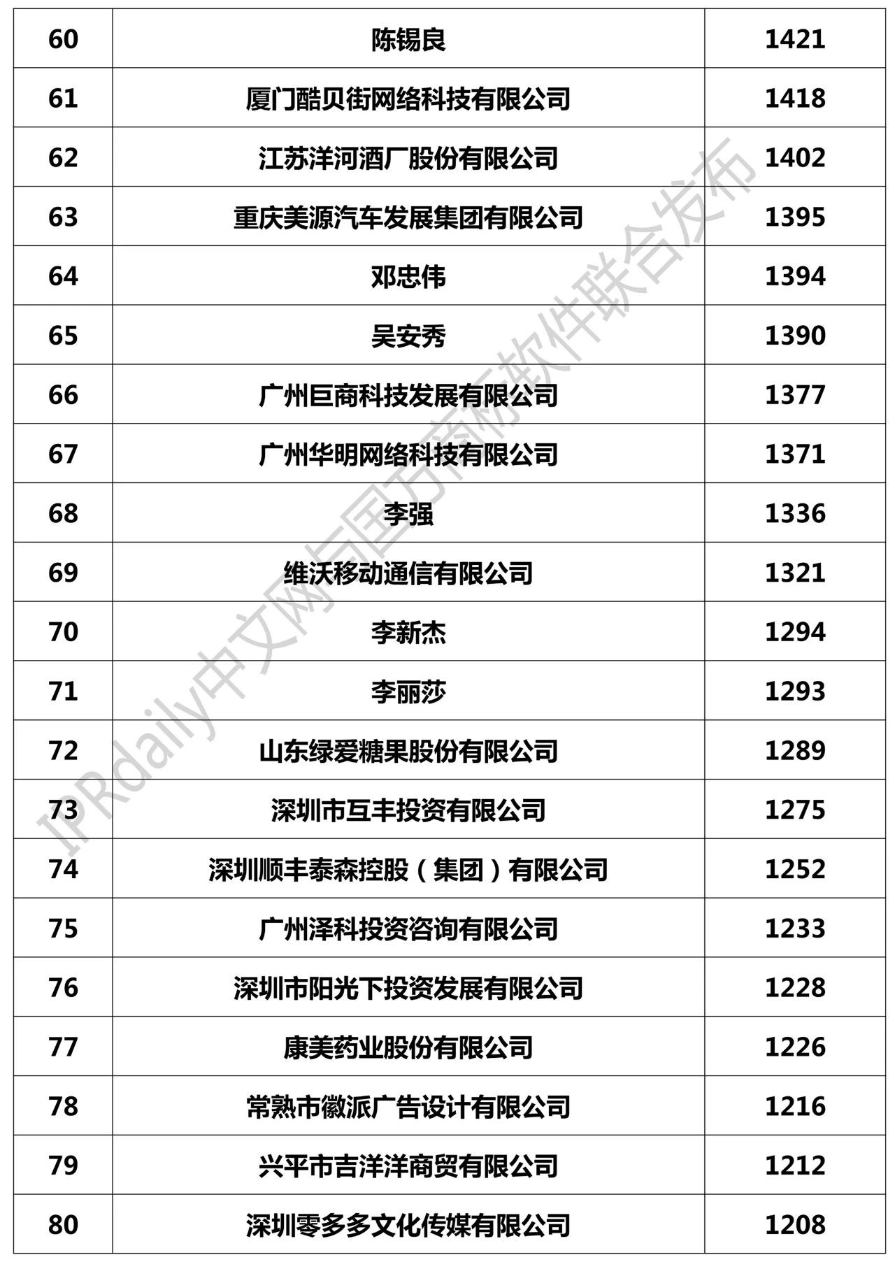 对照阅读商标申请量在中国大陆地区前三