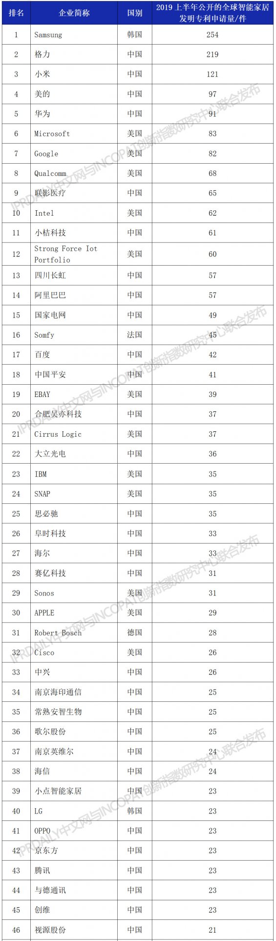 2019上半年pe体育全称手机版登录智能家居发明pe体育全称手机版登录排行榜(TOP100) pe体育全称手机版登录中文网与inc