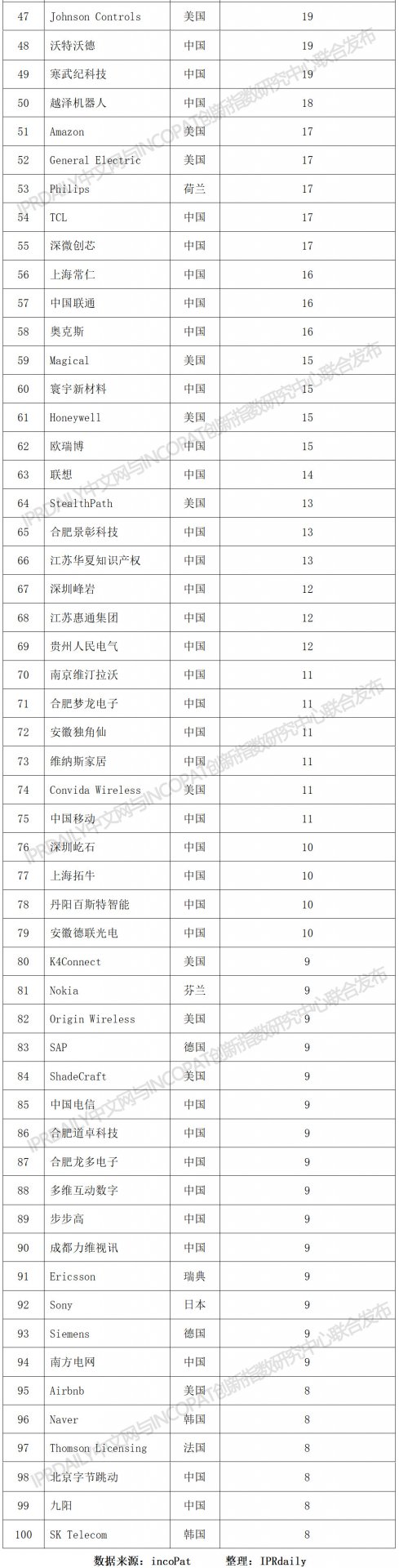 2019上半年pe体育全称手机版登录智能家居发明pe体育全称手机版登录排行榜(TOP100) 数据提取