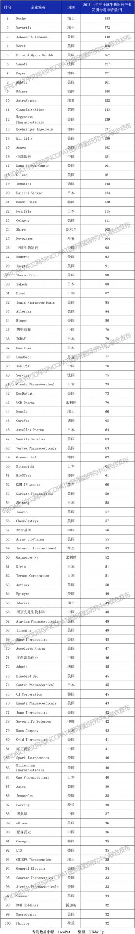 2019上半年pe体育全称手机版登录生物医药产业发明pe体育全称手机版登录排行榜(TOP100) pe体育全称手机版登录中文网与inc