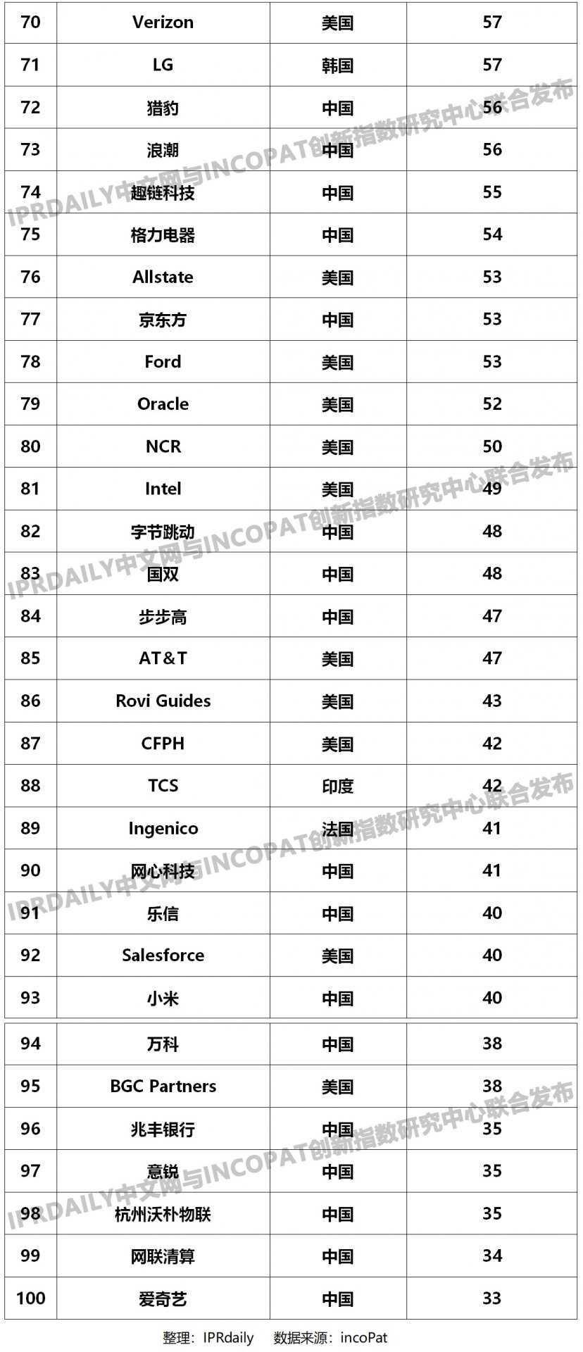 入榜前100名企业主要来自9个国家或
